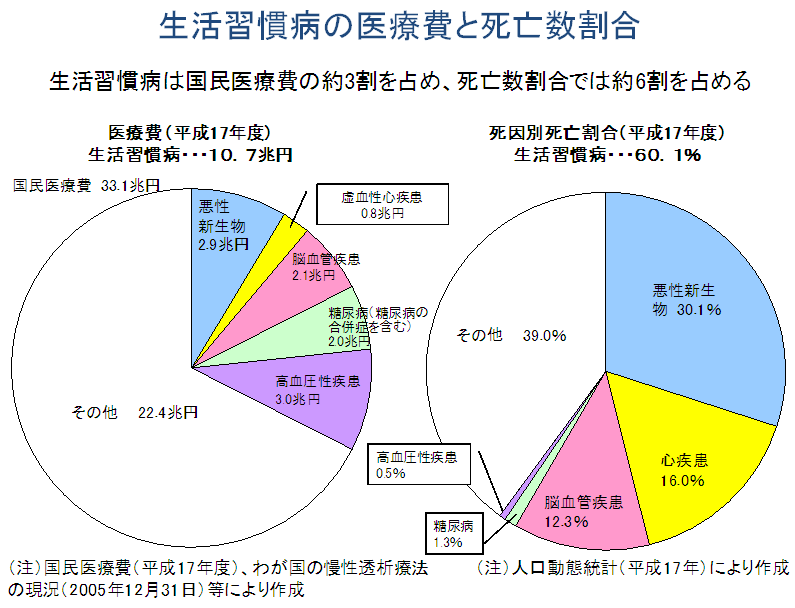 は 病 生活 習慣 と