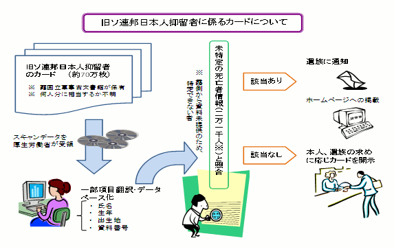 厚生労働省 政策レポート シベリア抑留中死亡者に関する資料の調査について