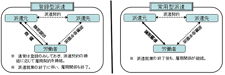 å´åèæ´¾é£ã®å½¢æã«ã¤ãã¦ï¼ç»é²åãå¸¸ç¨åï¼