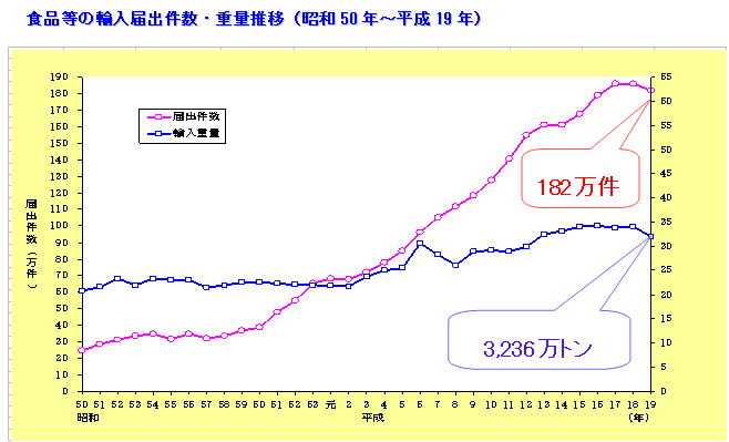 食品等の輸入届出件数・重量推移（昭和50年〜平成19年）