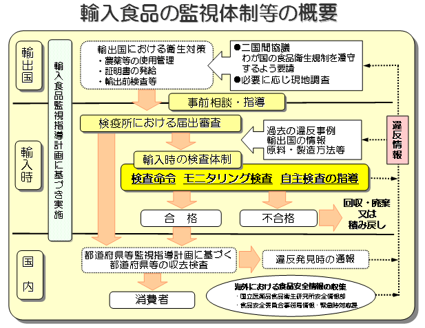 食料の海外依存について