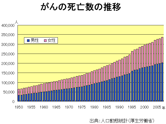 がんの死亡数の推移（厚生労働省人口動態統計）