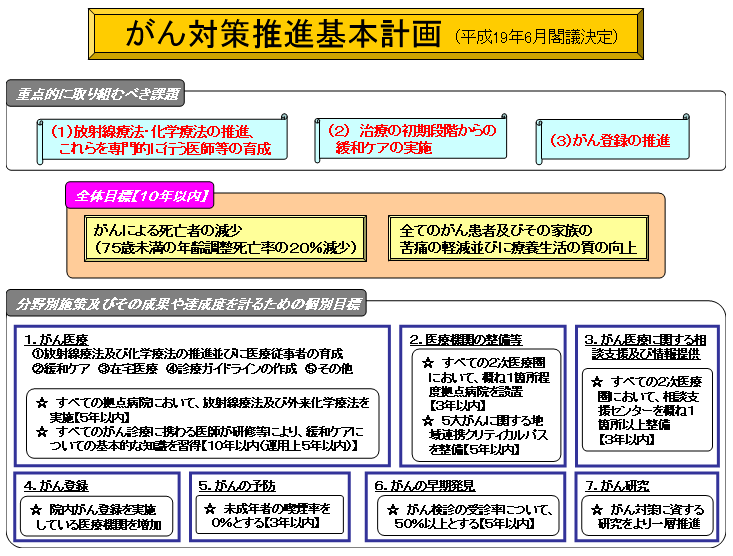 がん対策推進基本計画