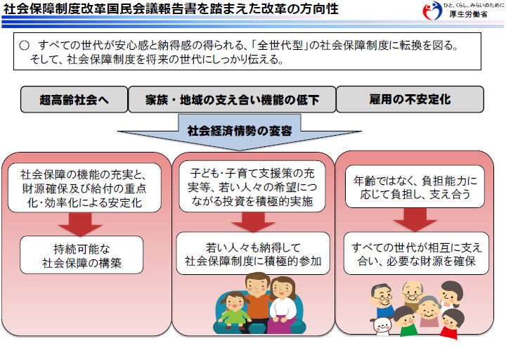 社会保障制度改革国民会議報告書を踏まえた改革の方向性