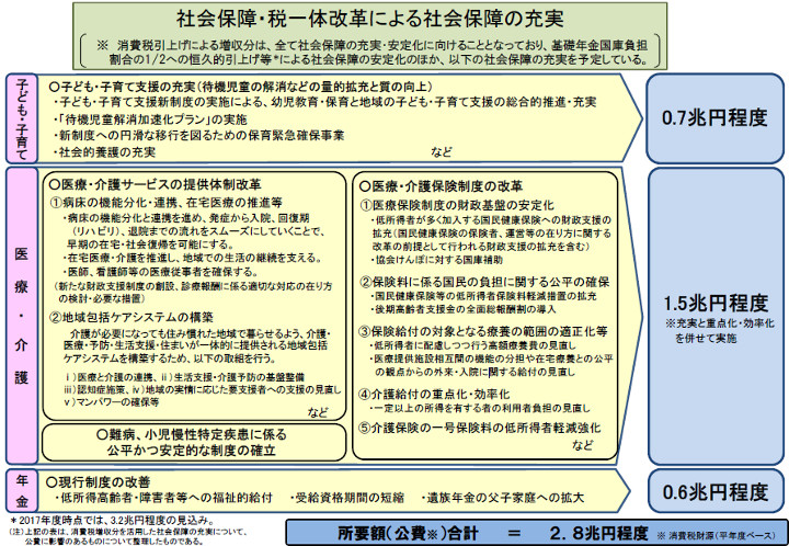 社会保障・税一体改革による社会保障の充実