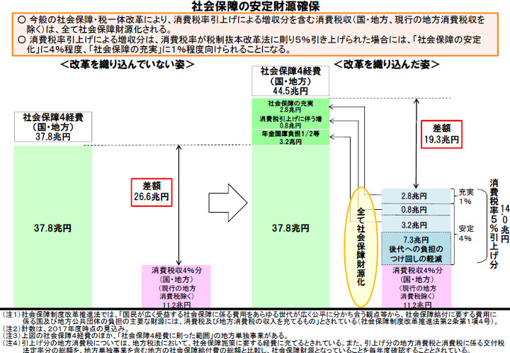 消費税5％引き上げによる社会保障制度の安定財源確保