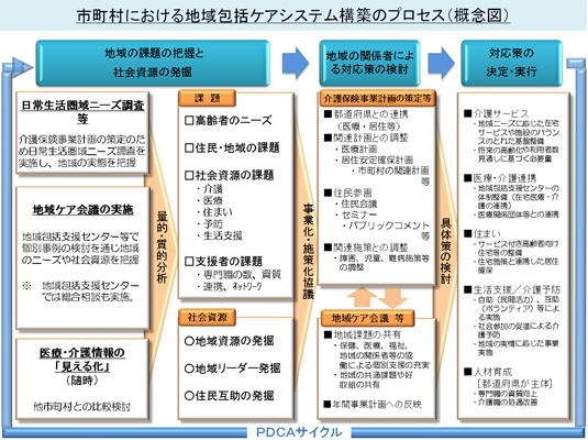 地域包括ケアシステム構築のプロセス