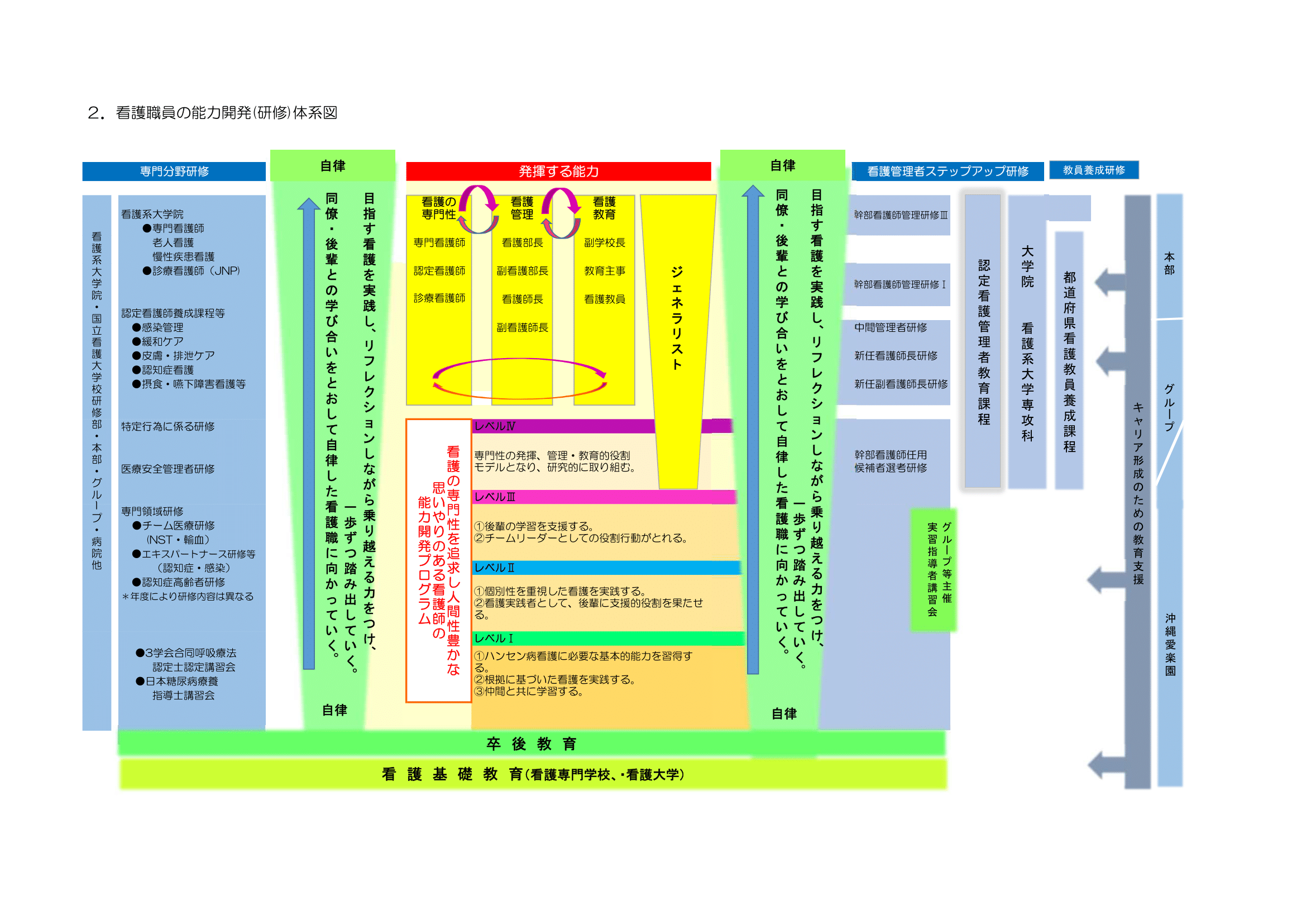 看護職員の能力開発(研修)体系図