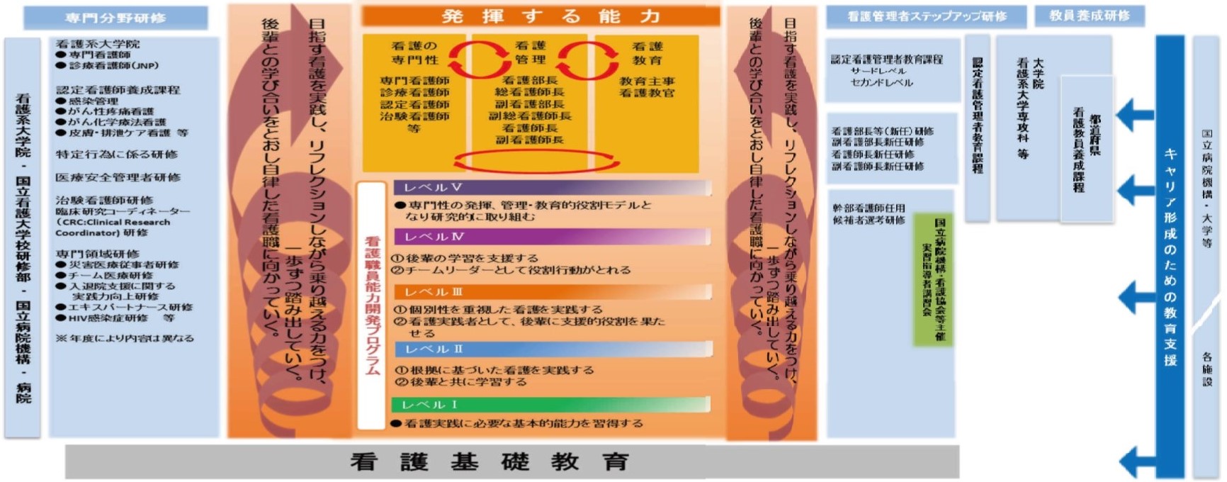 国立ハンセン病療養所　施設職員の能力開発（研修）体系図