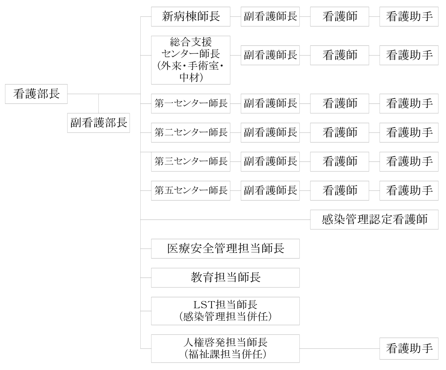 組織図