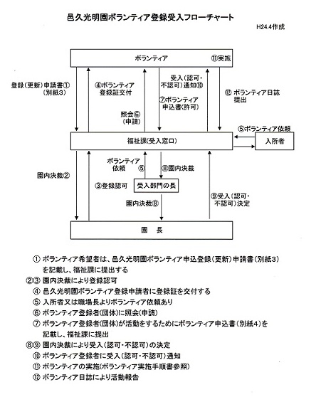 フローチャート