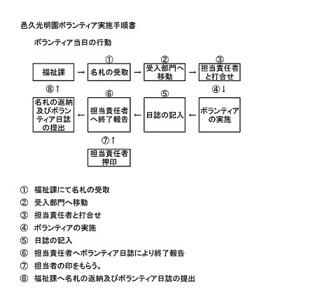 実施手順