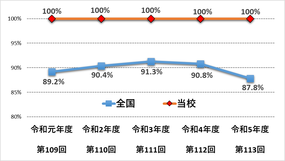 看護師国家試験合格率