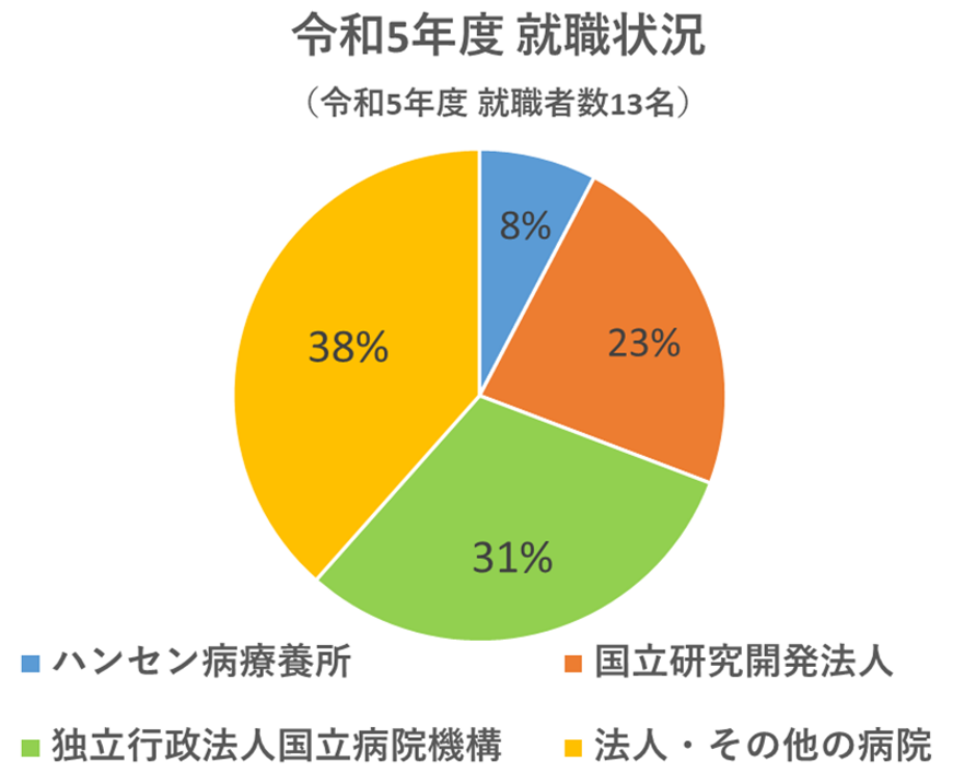 令和5年度就職状況