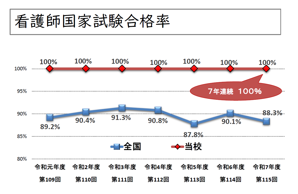 看護師国家試験合格率