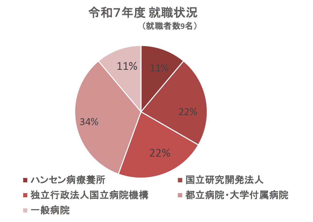 令和7年度就職状況