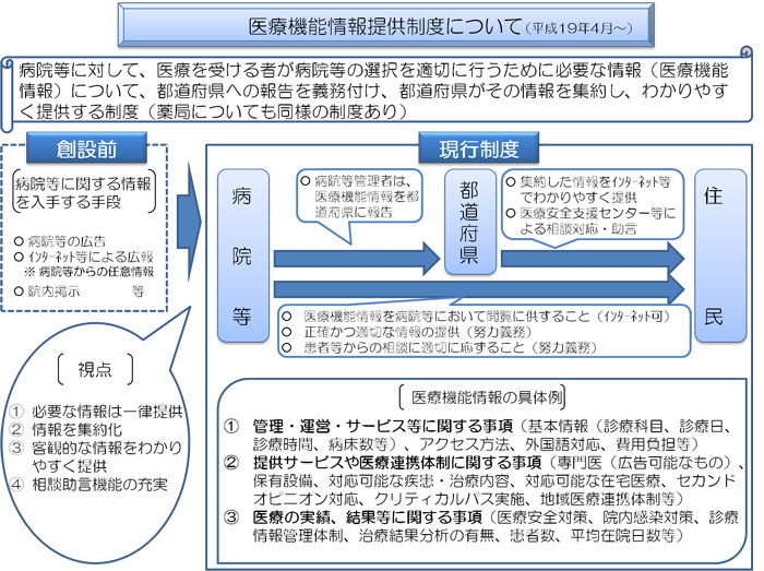 医療機能情報提供制度について