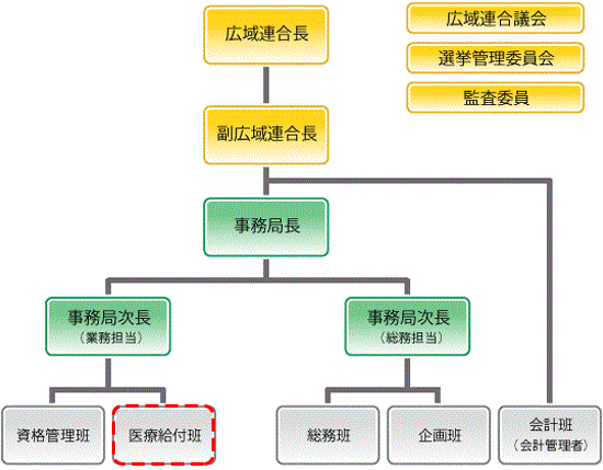 広域連合内の体制