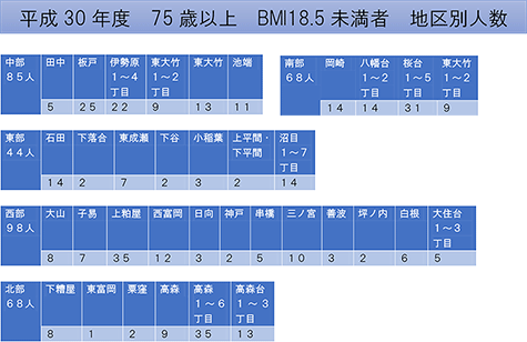 地区別の低栄養対象者の分析結果