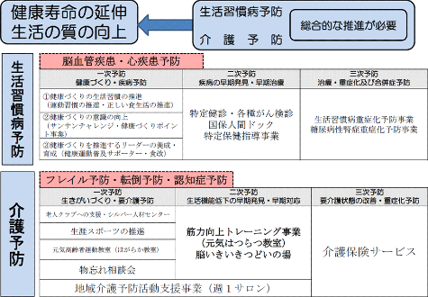 復興過程における関係各課の役割分担と事業の整理