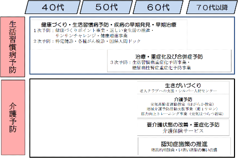 復興過程における関係各課の役割分担と事業の整理