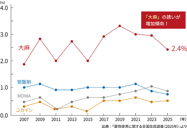 「こんなのあるよ」と誘われた経験率の推移