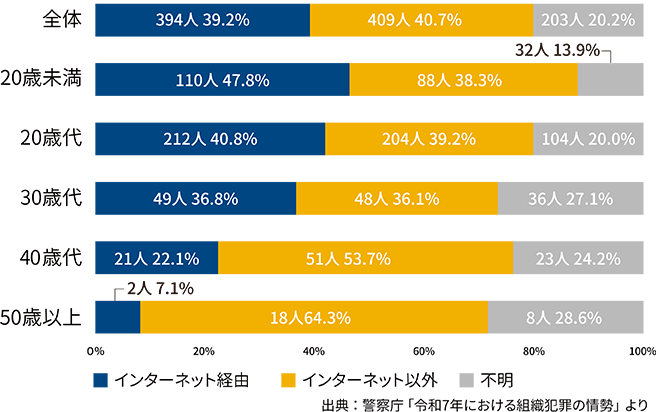 大麻の入手先を知った方法