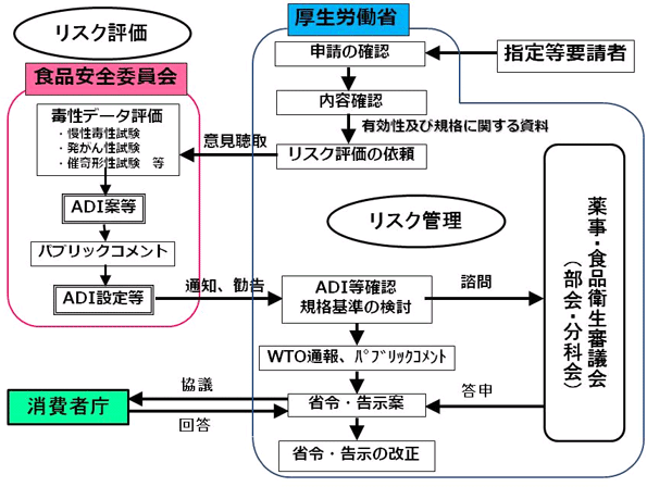 食品添加物の指定等に関する手続きの流れ図