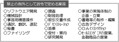 禁止の例外として政令で定める業務