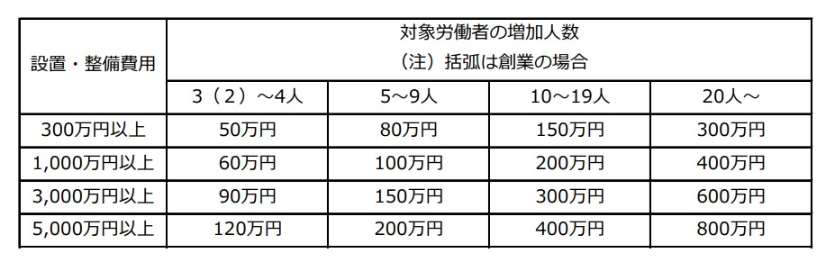 厚生労働省地域雇用開発助成金（地域雇用開発コース）支給額