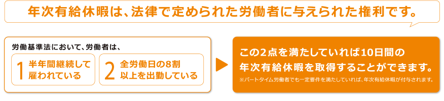 年次有給休暇は、法律で定められた労働者に与えられた権利です。