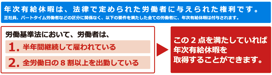 年次有給休暇は、法律で定められた労働者に与えられた権利です。