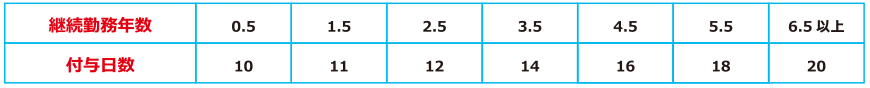 通常の労働者の付与日数
