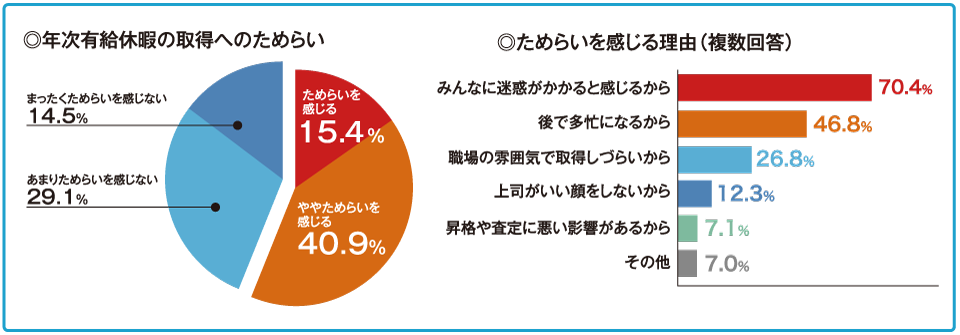 1.年次有給休暇を取得しやすい環境整備