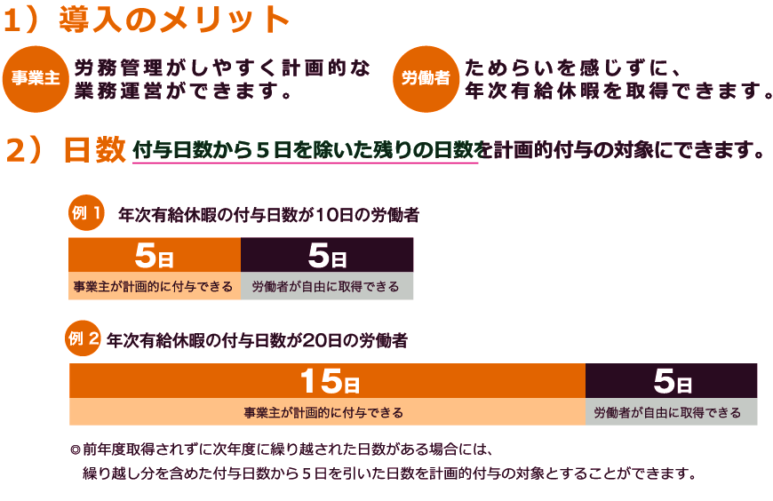 3.年次有給休暇付与計画表による個人別付与方式