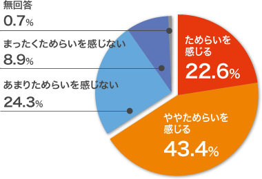 年次有給休暇の取得へのためらい：グラフ