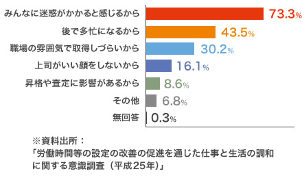 ためらいを感じる理由（複数回答）：グラフ