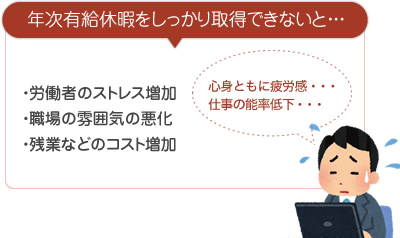 年次有給休暇をしっかり取得できないと・・・　・労働者のストレス増加　・職場の雰囲気の悪化　・残業などのコスト増加