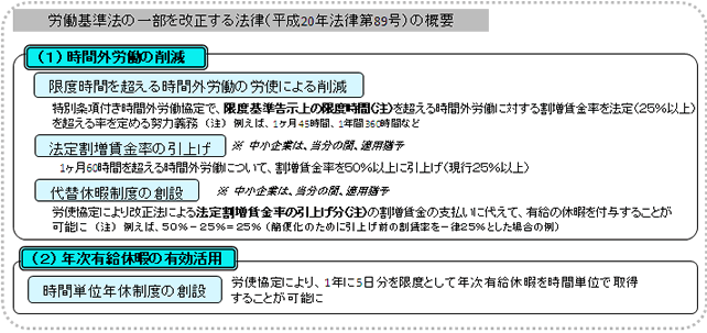 労働基準法の一部を改正する法律（平成20年法律第89号）の概要