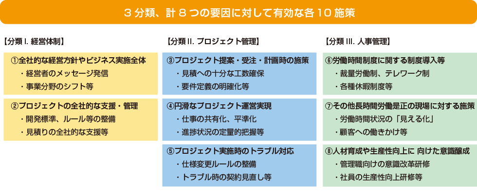 自社診断ツールにおける診断項目