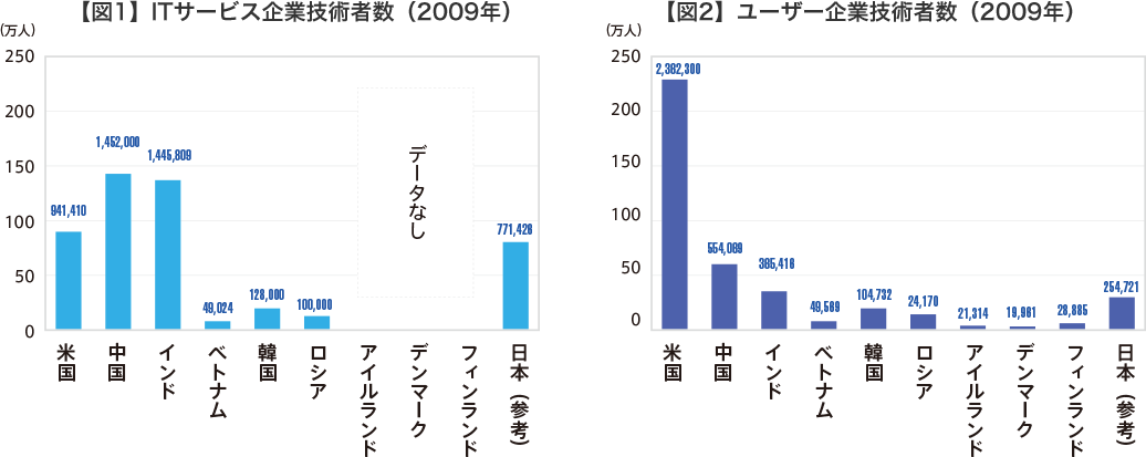 It業界の働き方 休み方推進 It業界の現状と課題