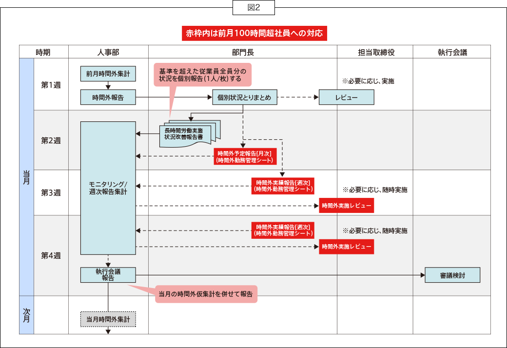 執行会議が管理を徹底する仕組み 図2