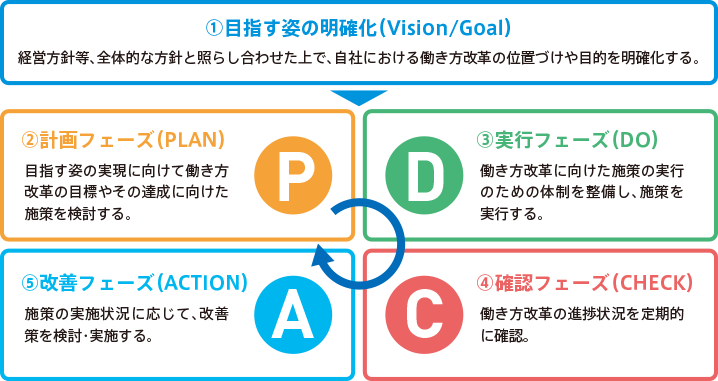 It業界の働き方 休み方推進 働き方改革実践の手引き