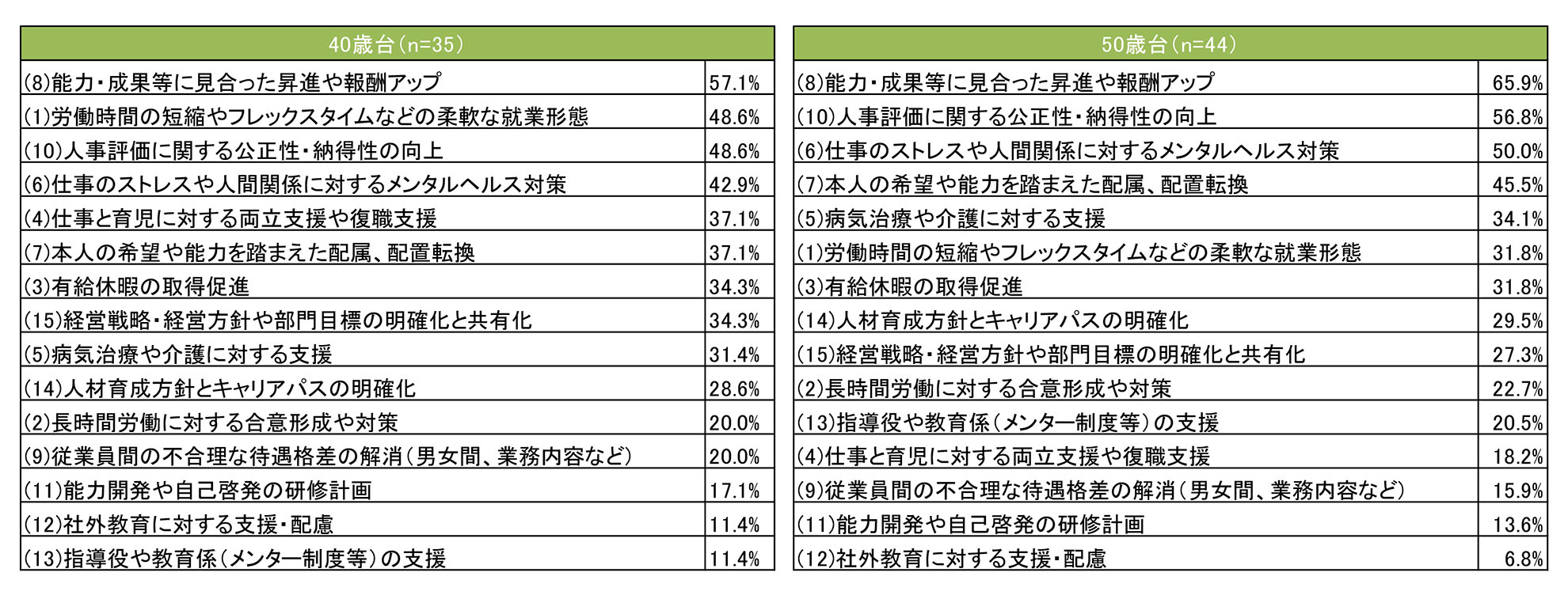 熊本県｜就業管理・人事管理、評価・報酬、人材育成に関する重要だと思う取り組み（40～50歳台）