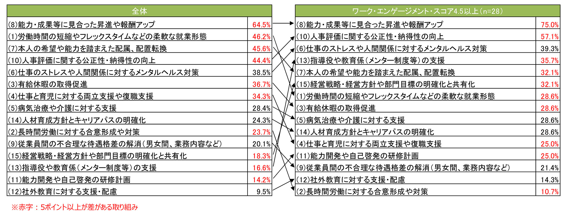 熊本県｜就業管理・人事管理、評価・報酬、人材育成に関する重要だと思う取り組み（40～50歳台）