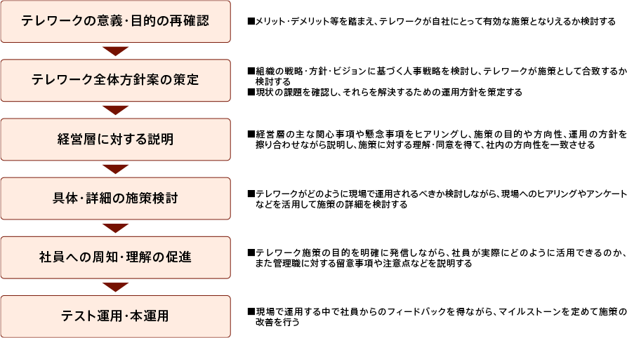 テレワークの意義・目的の再確認から本運用までの流れ