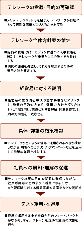 テレワークの意義・目的の再確認から本運用までの流れ