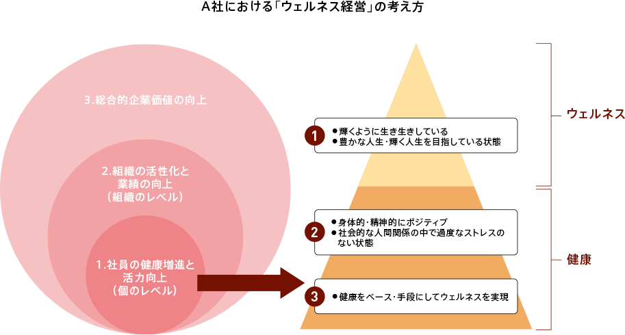 Ａ社におけるウェルネス経営の考え方