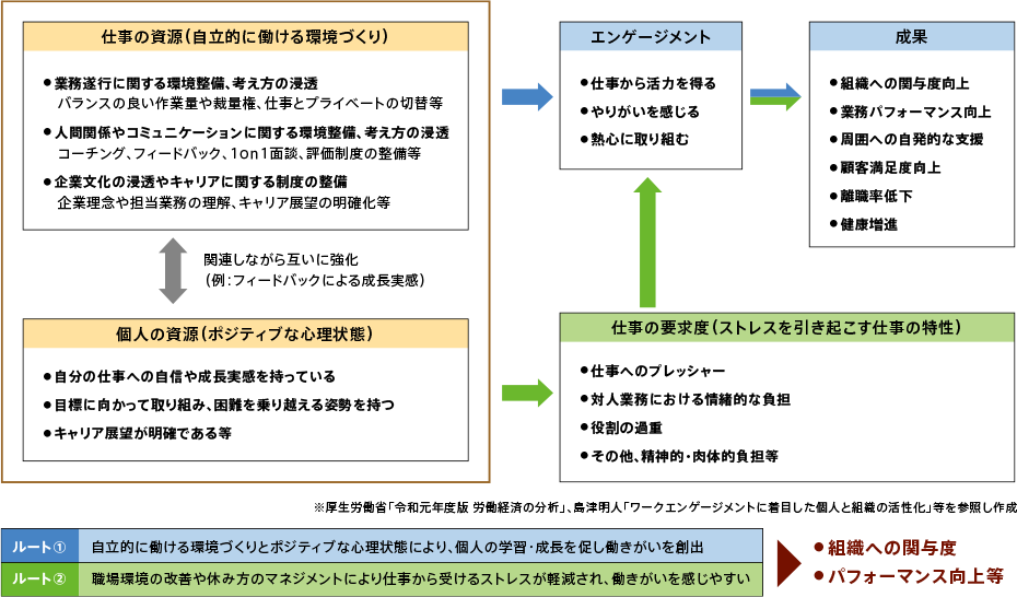 ワークエンゲージメントに着目した個人と組織の活性化