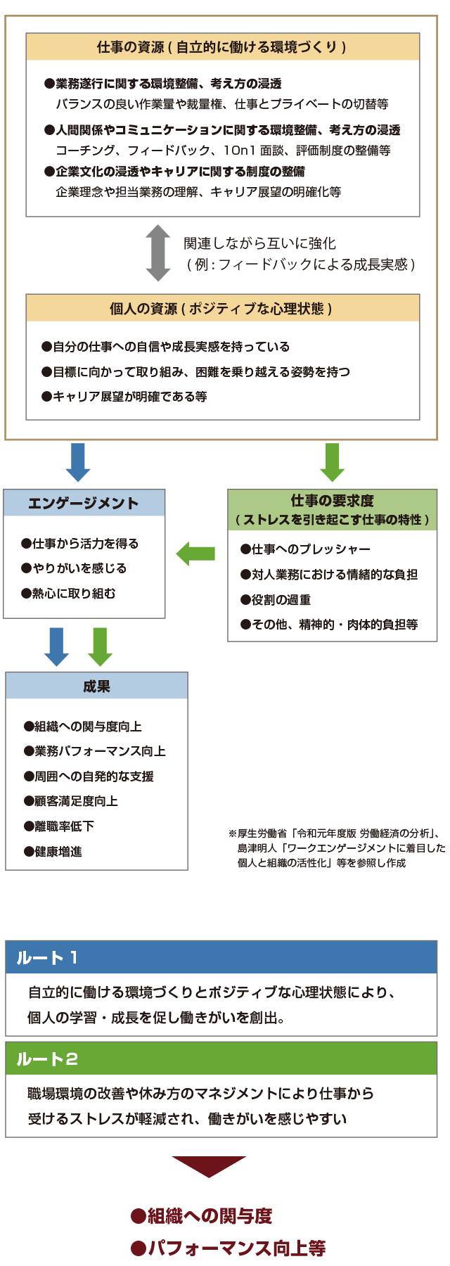 ワークエンゲージメントに着目した個人と組織の活性化